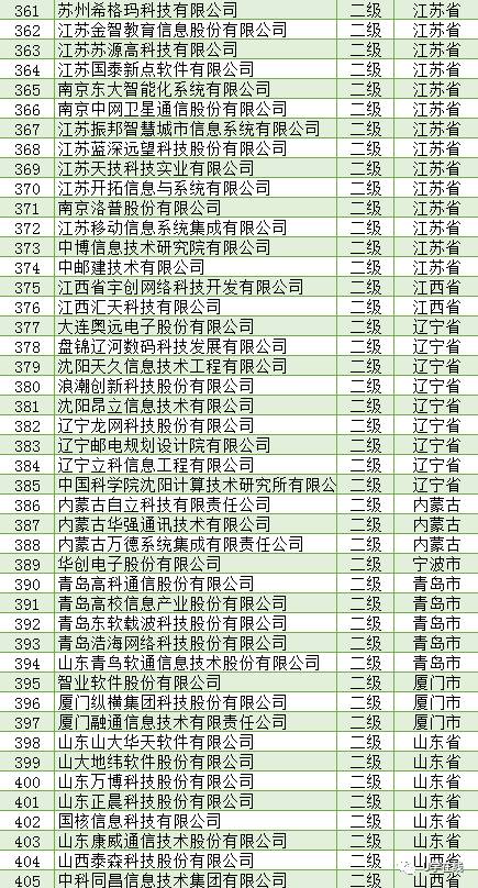 信息系統集成及服務資質通服企業大名單 權威解析與行業前景